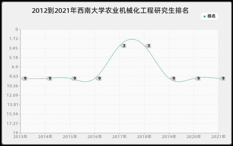 2012到2021年西南大学农业机械化工程研究生排名