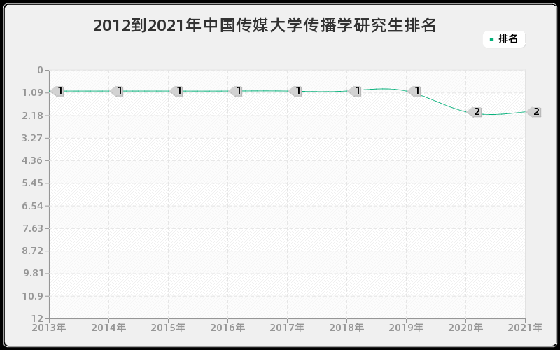 2012到2021年中国传媒大学传播学研究生排名