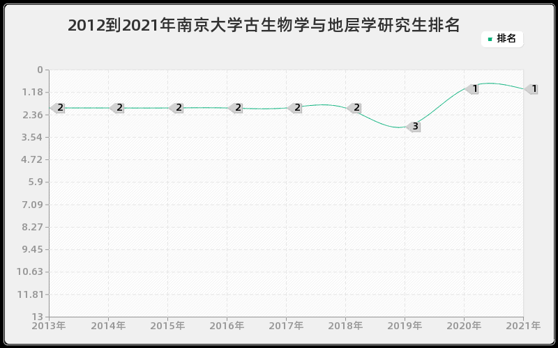 2012到2021年南京大学古生物学与地层学研究生排名