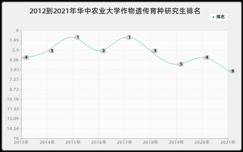 2012到2021年华中农业大学作物遗传育种研究生排名