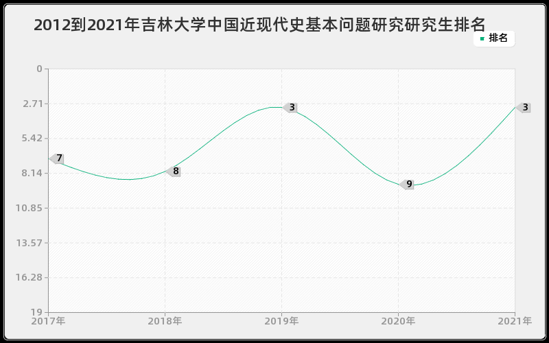 2012到2021年吉林大学中国近现代史基本问题研究研究生排名