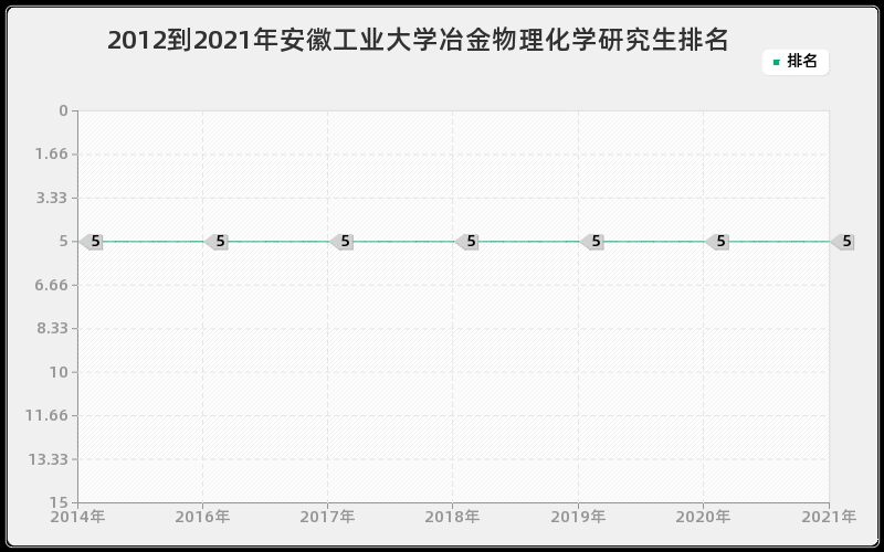 2012到2021年安徽工业大学冶金物理化学研究生排名