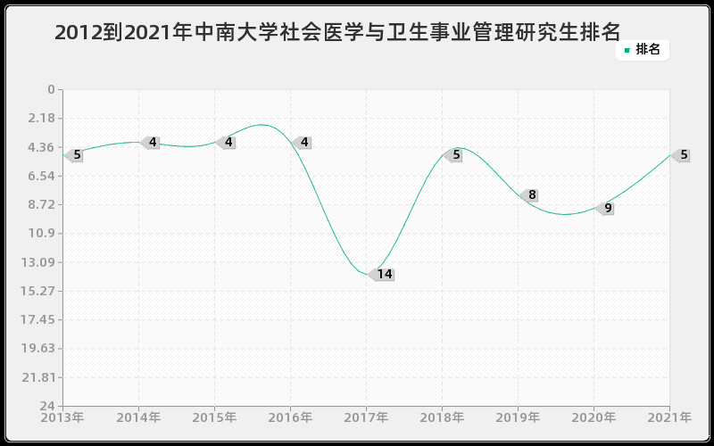 2012到2021年中南大学社会医学与卫生事业管理研究生排名