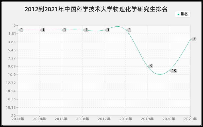 2012到2021年中国科学技术大学物理化学研究生排名