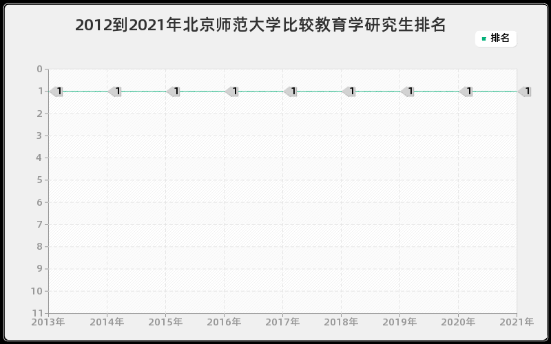 2012到2021年北京师范大学比较教育学研究生排名