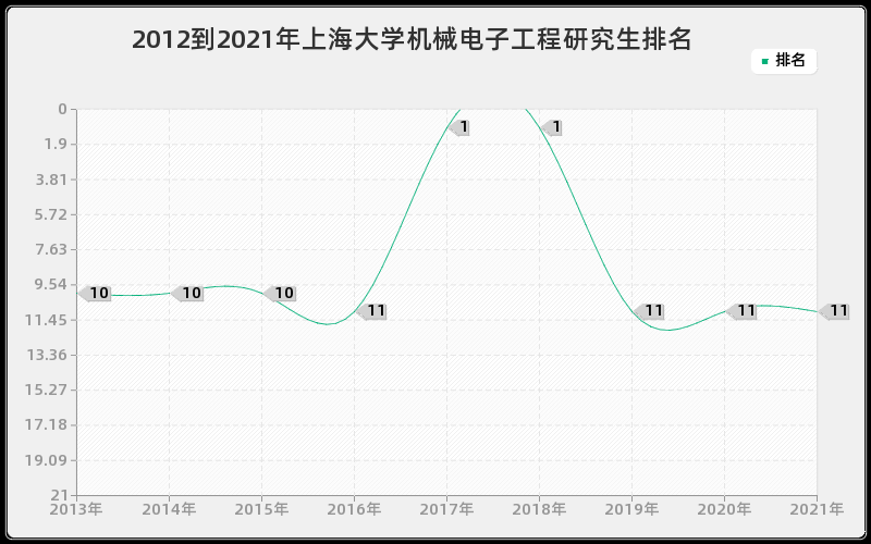 2012到2021年上海大学机械电子工程研究生排名