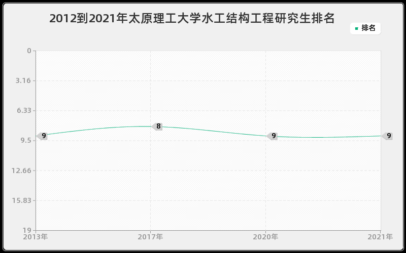 2012到2021年太原理工大学水工结构工程研究生排名