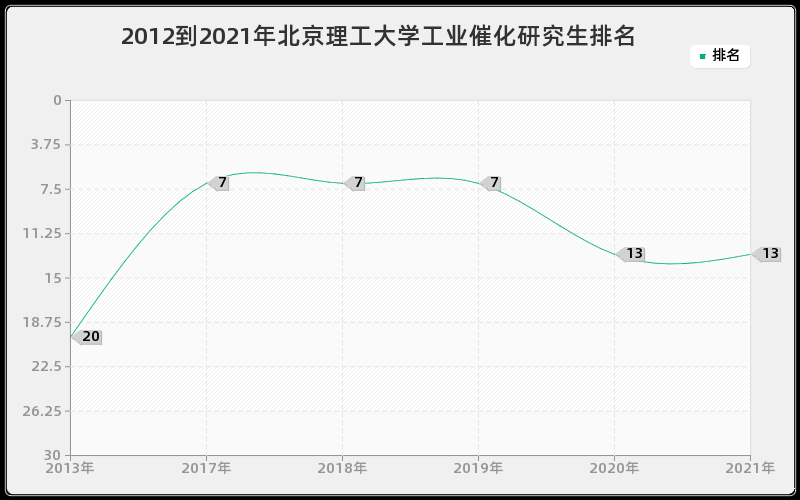 2012到2021年北京理工大学工业催化研究生排名