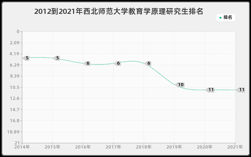 2012到2021年西北师范大学教育学原理研究生排名