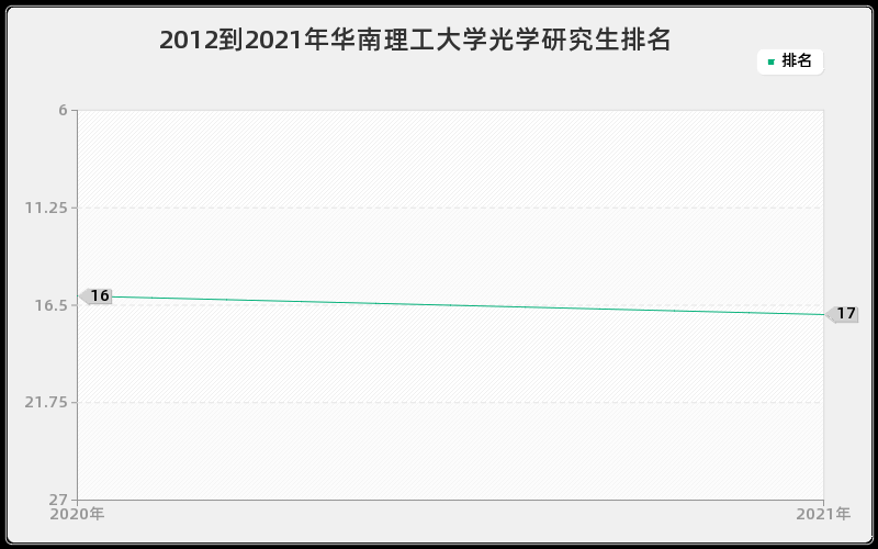 2012到2021年华南理工大学光学研究生排名