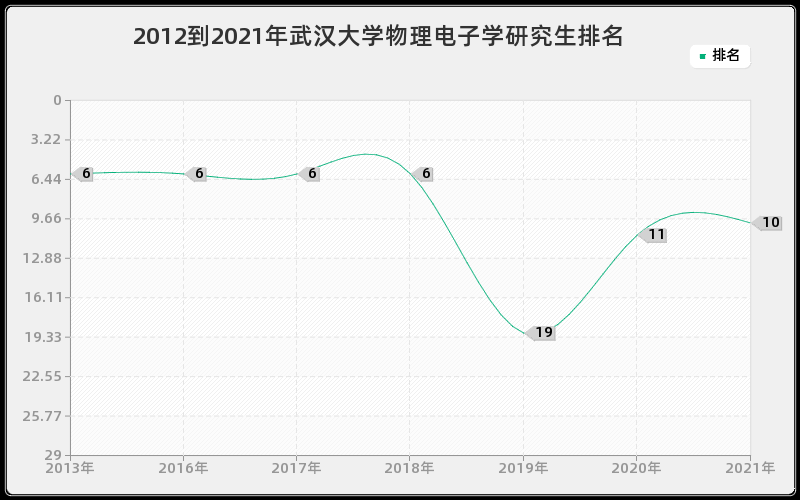 2012到2021年武汉大学物理电子学研究生排名