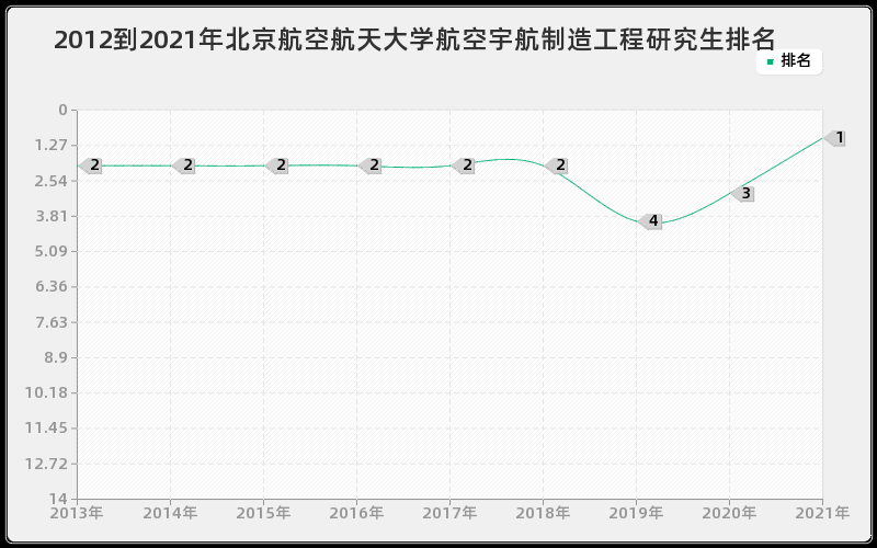 2012到2021年北京航空航天大学航空宇航制造工程研究生排名