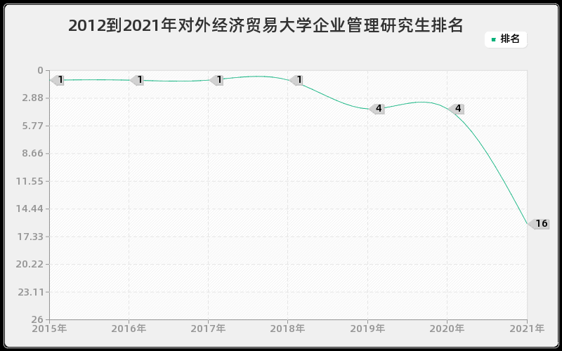 2012到2021年对外经济贸易大学企业管理研究生排名