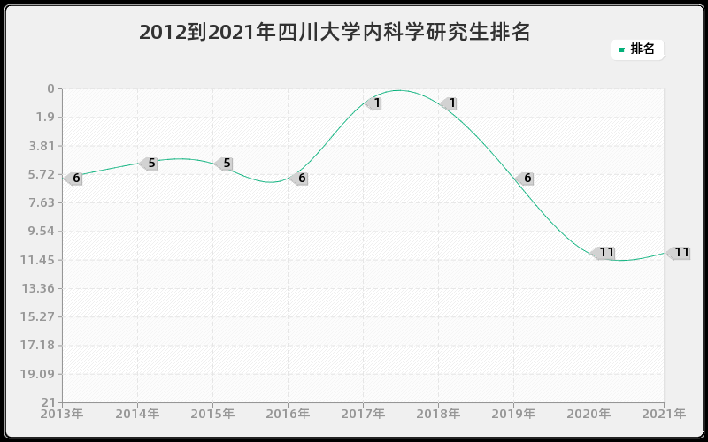 2012到2021年四川大学内科学研究生排名