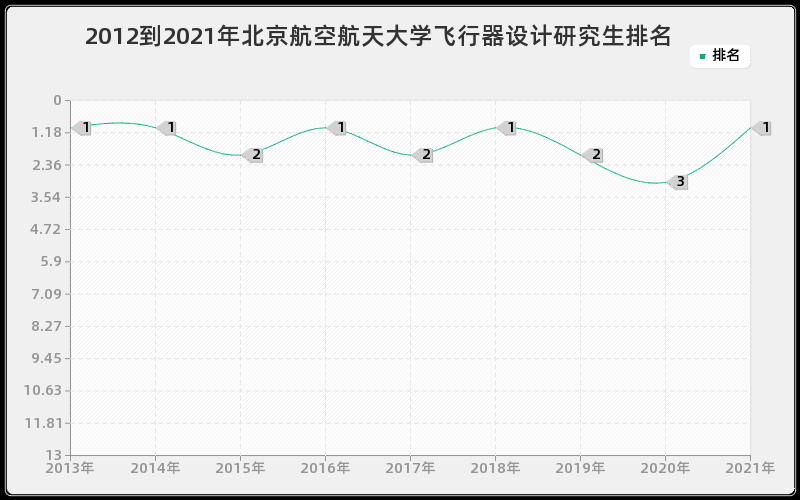 2012到2021年北京航空航天大学德语语言文学研究生排名