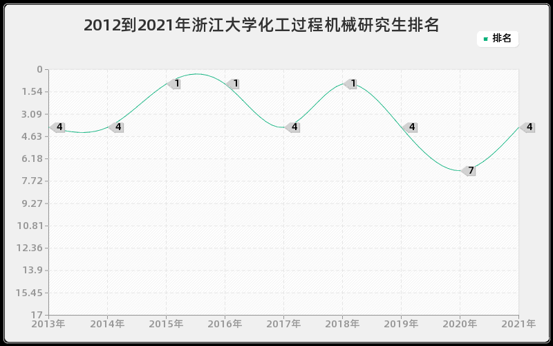 2012到2021年浙江大学化工过程机械研究生排名