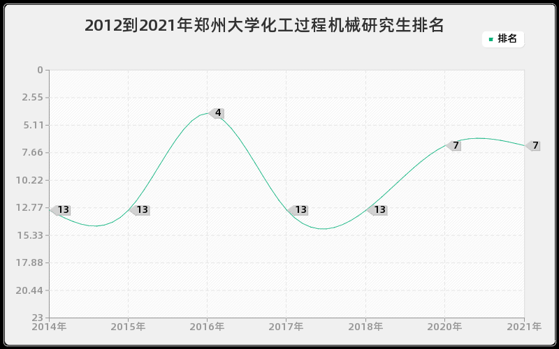 2012到2021年郑州大学化工过程机械研究生排名