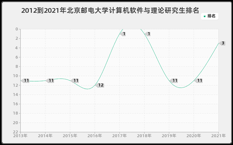 2012到2021年北京邮电大学计算机软件与理论研究生排名