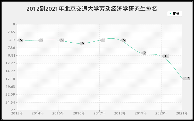 2012到2021年北京交通大学劳动经济学研究生排名