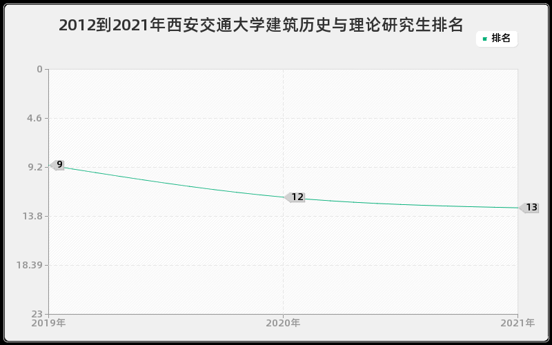 2012到2021年西安交通大学建筑历史与理论研究生排名