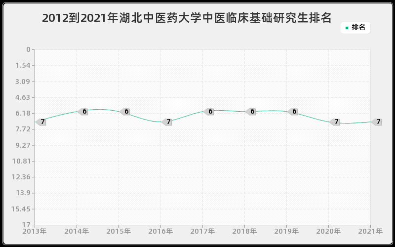 2012到2021年广西大学基础兽医学研究生排名