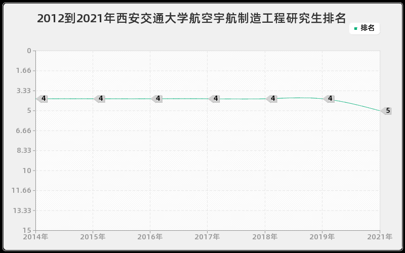 2012到2021年西安交通大学航空宇航制造工程研究生排名