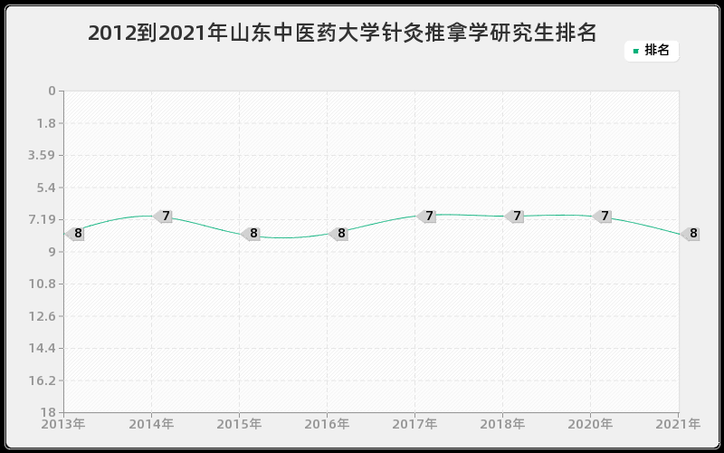 2012到2021年东北大学电工理论与新技术研究生排名