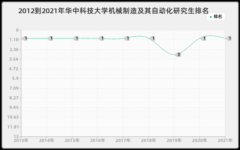 2012到2021年华中科技大学机械制造及其自动化研究生排名