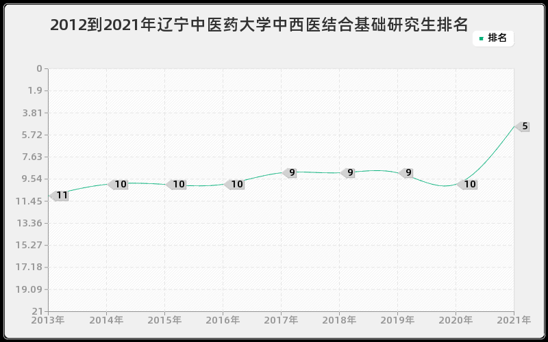 2012到2021年吉林大学基础数学研究生排名