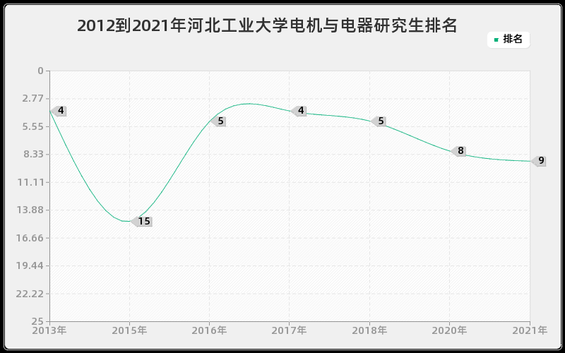 2012到2021年河北工业大学电机与电器研究生排名