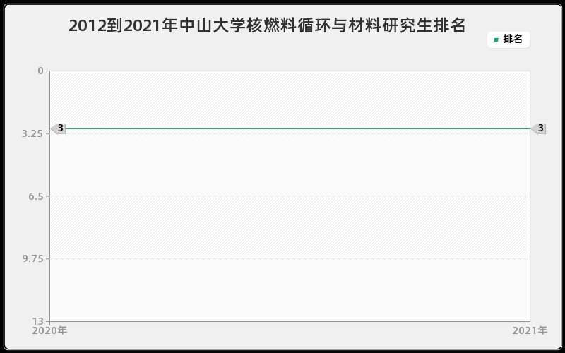 2012到2021年中山大学核燃料循环与材料研究生排名