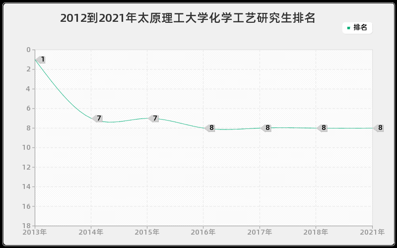 2012到2021年太原理工大学化学工艺研究生排名