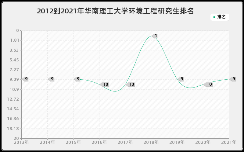 2012到2021年华南理工大学环境工程研究生排名