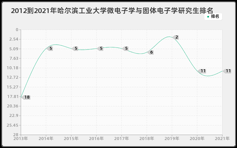 2012到2021年哈尔滨工业大学微电子学与固体电子学研究生排名