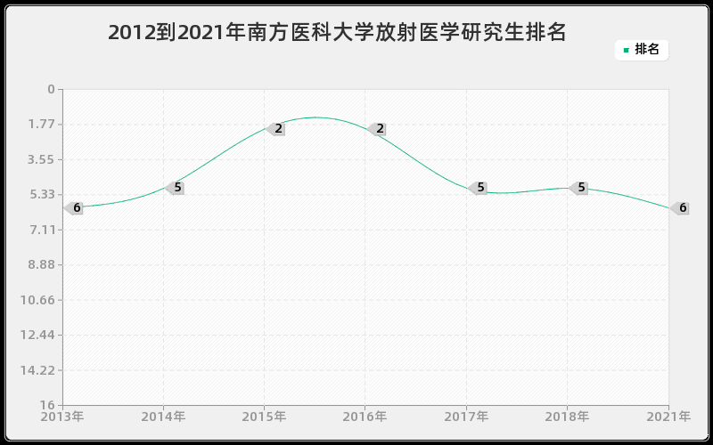 2012到2021年南方医科大学放射医学研究生排名