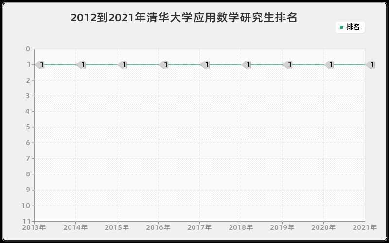 2012到2021年清华大学应用数学研究生排名