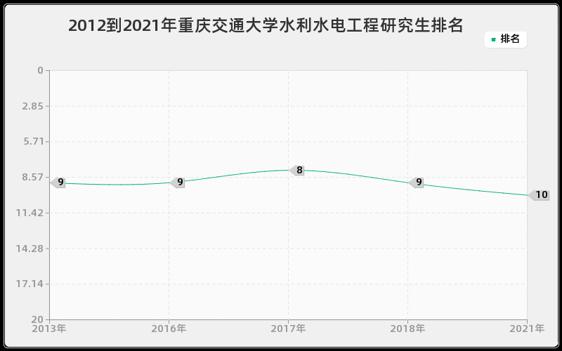 2012到2021年中国农业大学生物化学与分子生物学研究生排名