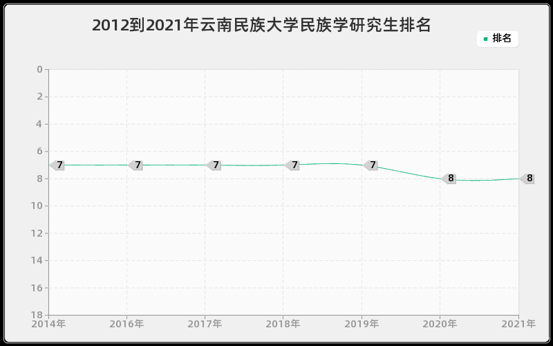 2012到2021年云南民族大学民族学研究生排名