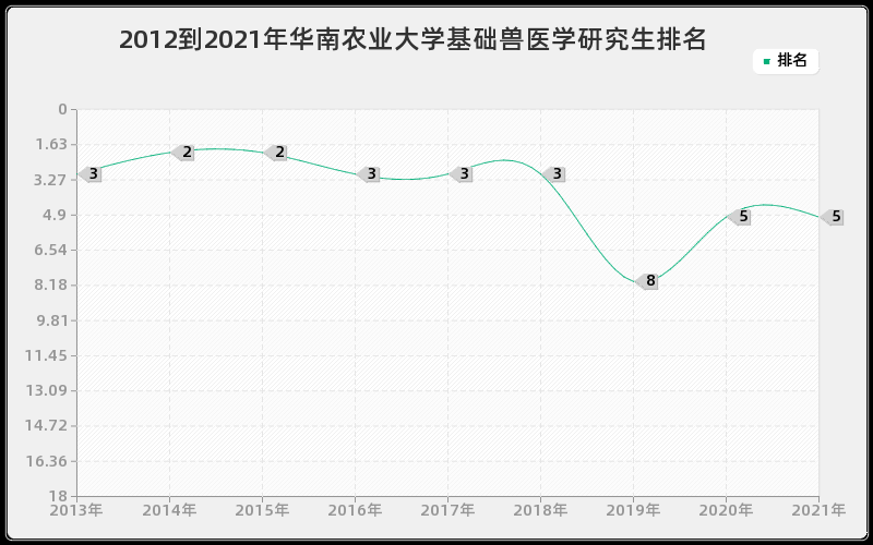 2012到2021年华南农业大学基础兽医学研究生排名