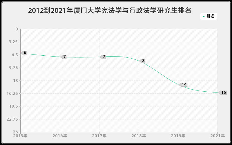 2012到2021年厦门大学宪法学与行政法学研究生排名