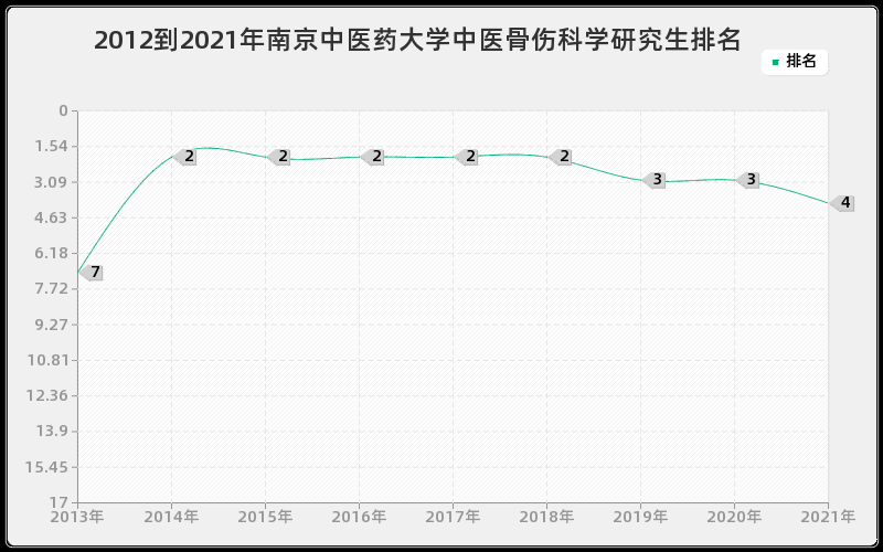 2012到2021年南京中医药大学中医骨伤科学研究生排名