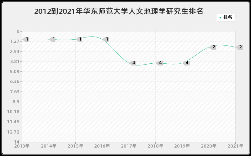 2012到2021年华东师范大学人文地理学研究生排名