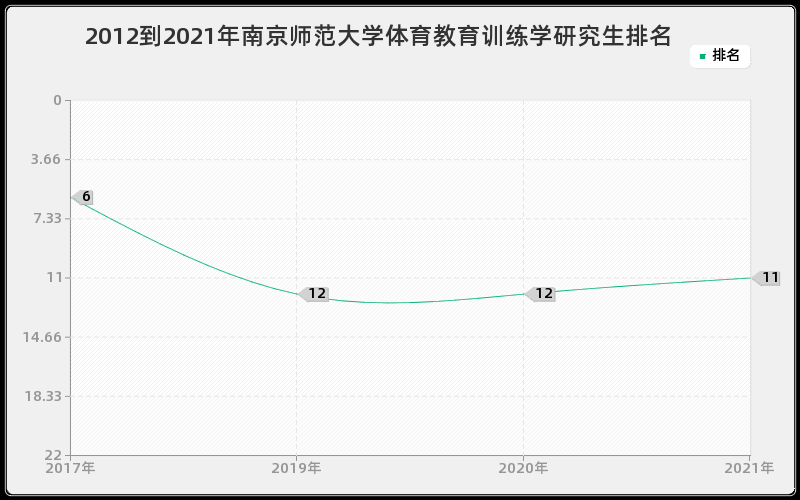 2012到2021年南京师范大学体育教育训练学研究生排名