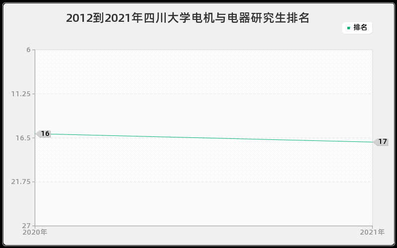 2012到2021年四川大学电机与电器研究生排名