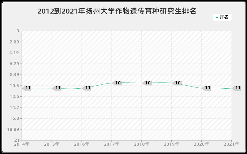 2012到2021年扬州大学作物遗传育种研究生排名