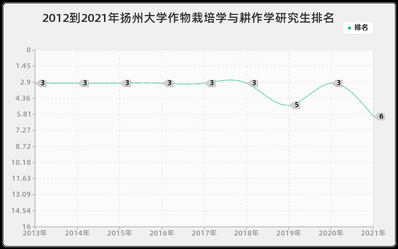 2012到2021年扬州大学作物栽培学与耕作学研究生排名