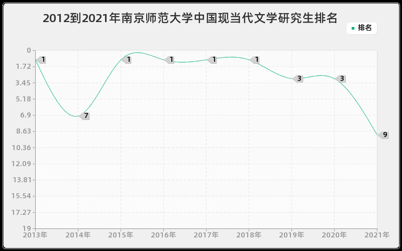 2012到2021年南京师范大学中国现当代文学研究生排名