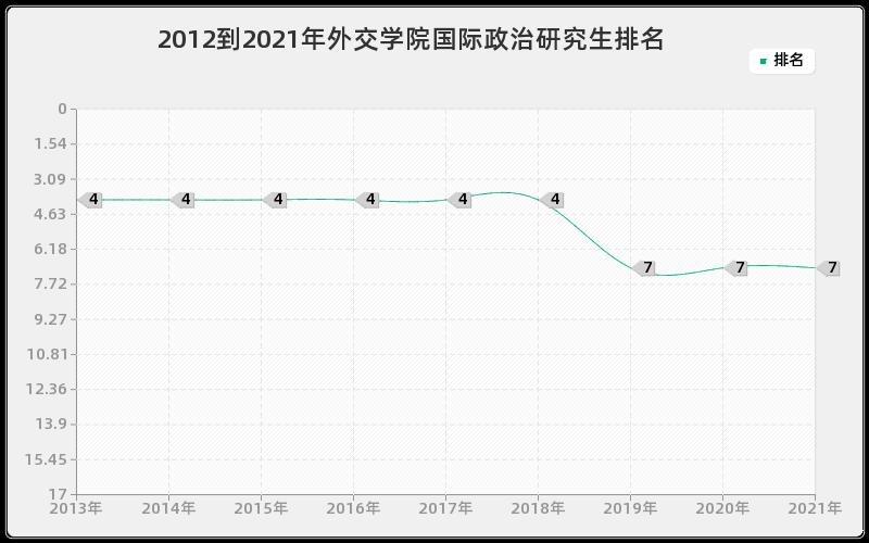 2012到2021年外交学院国际政治研究生排名