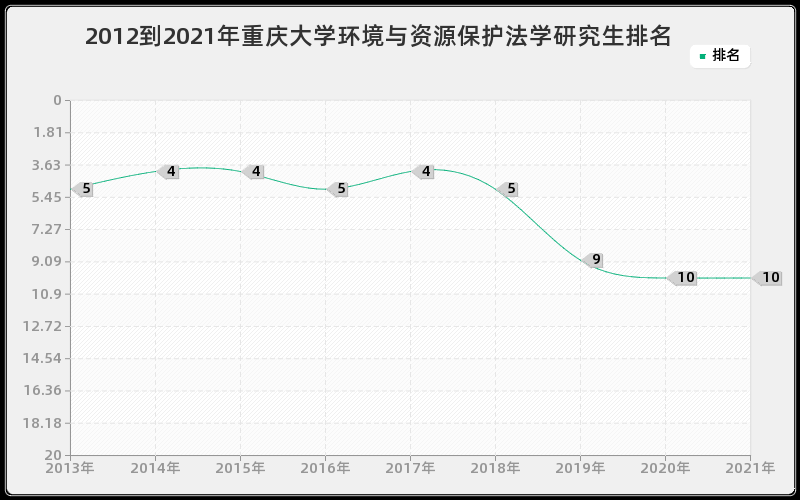 2012到2021年重庆大学环境与资源保护法学研究生排名