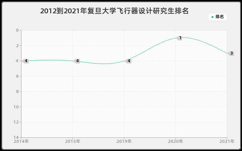 2012到2021年复旦大学飞行器设计研究生排名